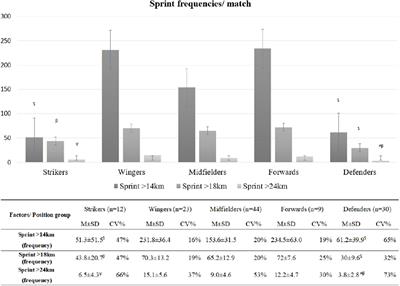 Running Performance of High-Level Soccer Player Positions Induces Significant Muscle Damage and Fatigue Up to 24 h Postgame